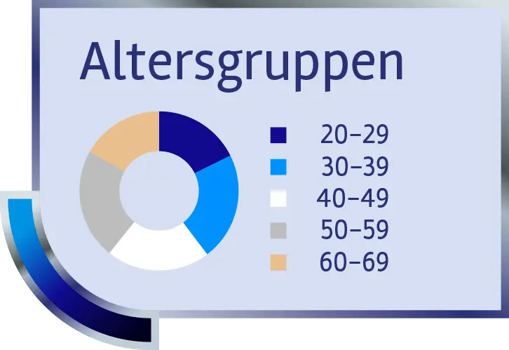 Friseur DOOH Altersgruppen Grafik: Zielgruppen 20–69 Jahre im Salon